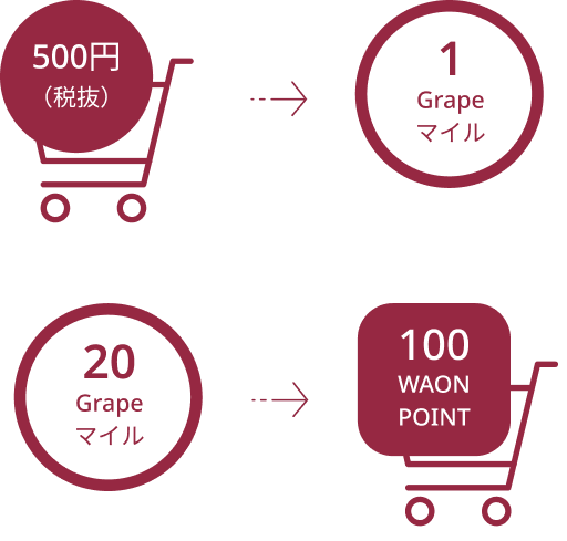 500円で1Grapeマイル、20Grapeマイルで100WAON POINT