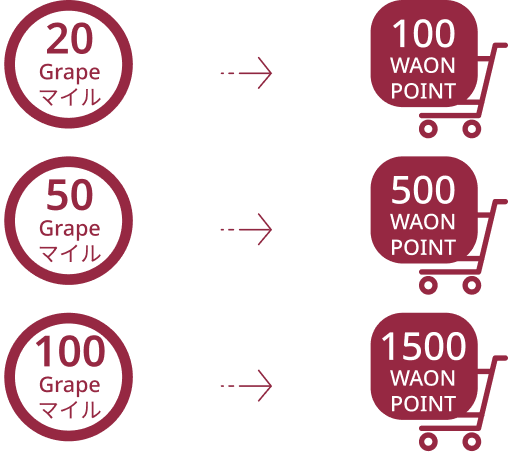 20Grapeマイルで100WAON POINT、50Grapeマイルで500WAON POINT、100Grapeマイルで1500WAON POINT